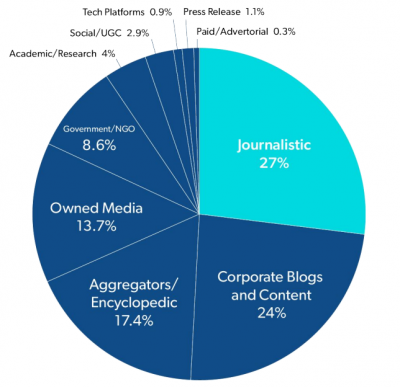 &ldquo;Which Types Of Media Does AI Cite?&rdquo; (Photo Source: Muck Rack)