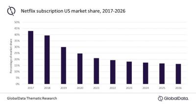 “Amid tumbling subscriber numbers, Netflix finds itself in an entirely different landscape to its pandemic heyday,  Francesca Gregory, thematic analyst at GlobalData, said.  Netflix is considering shifting to ad-based models and cracking down on account sharing ... 